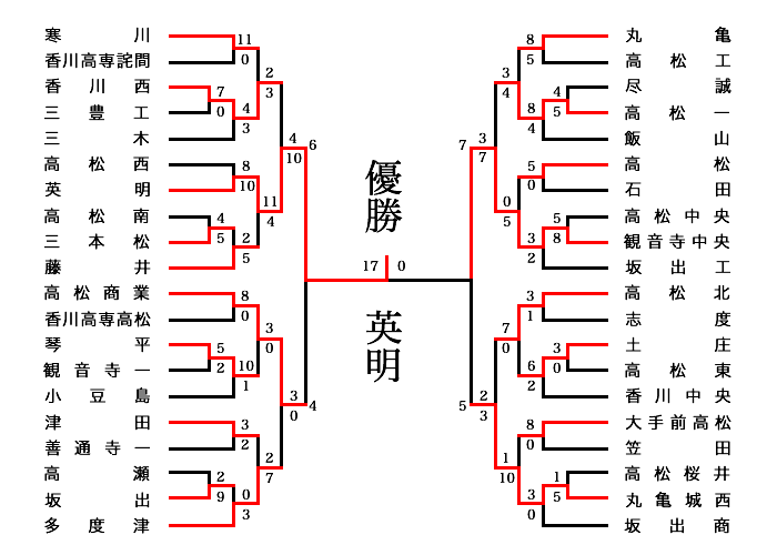 2010年香川県地区予選の結果